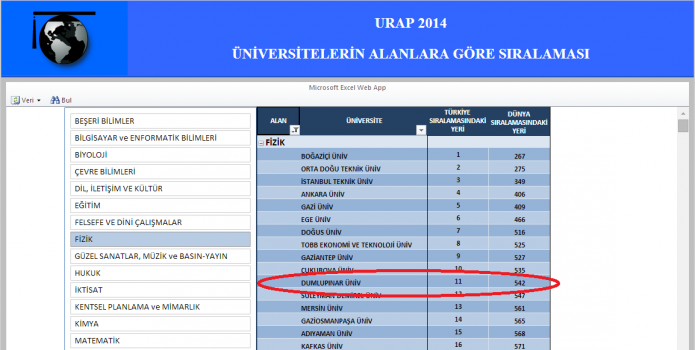 Bölümümüz “Ünıversıtelerın Alanlara Göre Sıralaması” Lıstesınde Türkıye’de 11., Dünyada 542. Sırada Yer Almıştır.